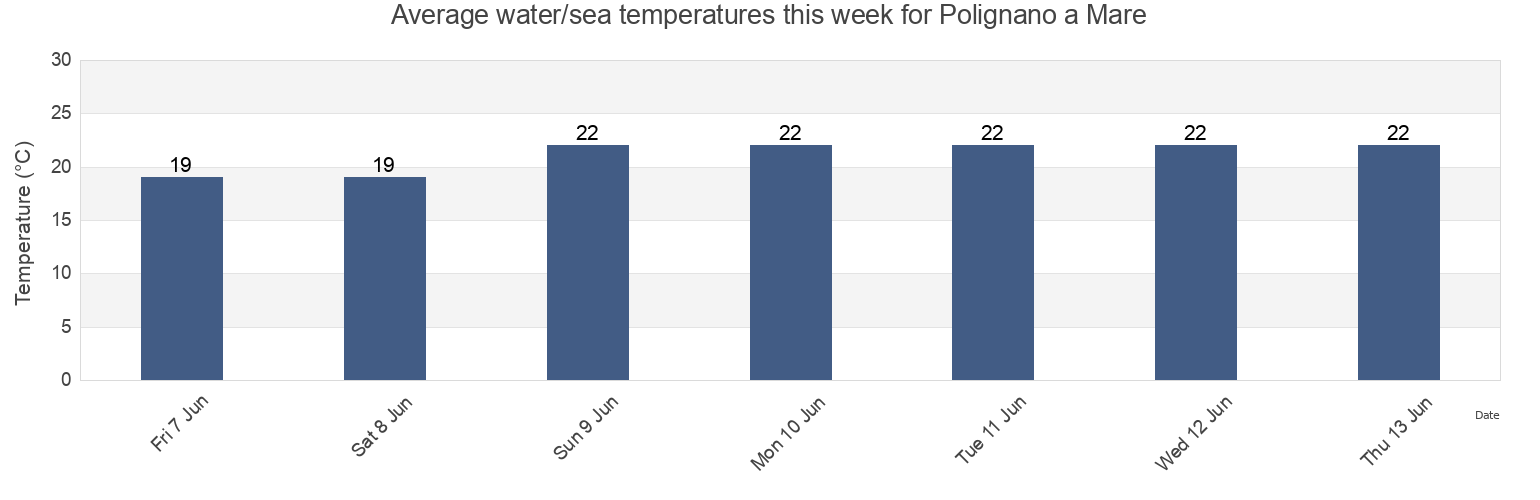 Water temperature in Polignano a Mare, Bari, Apulia, Italy today and this week