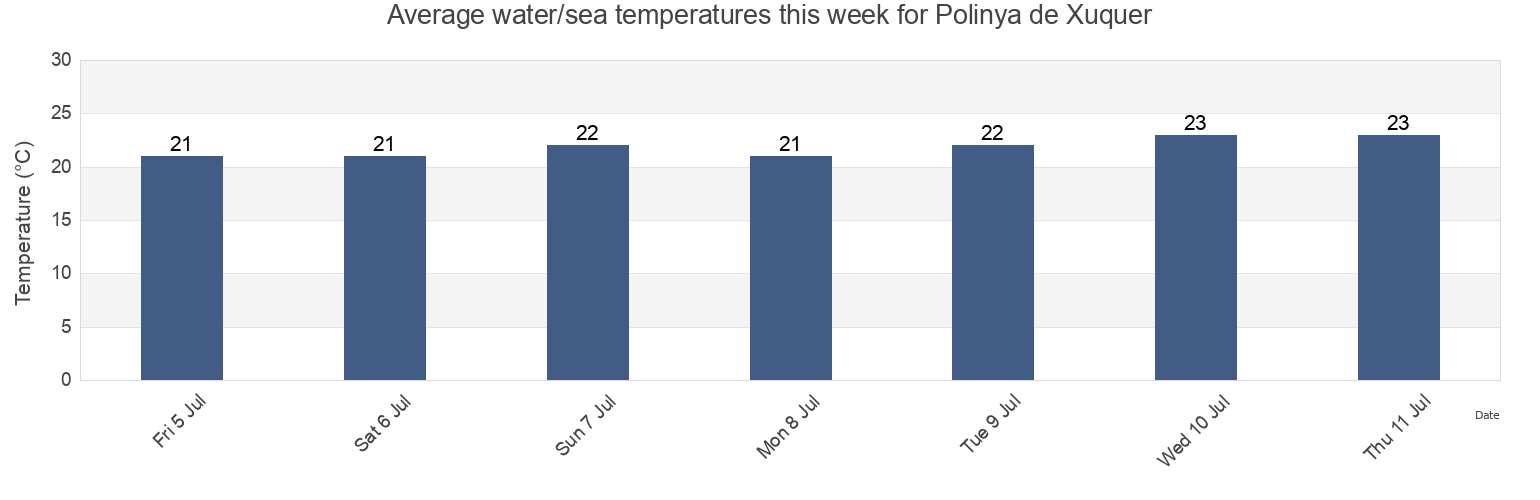 Water temperature in Polinya de Xuquer, Provincia de Valencia, Valencia, Spain today and this week