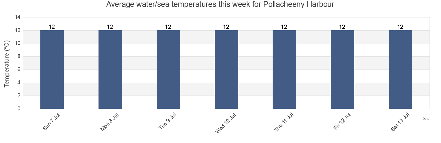 Water temperature in Pollacheeny Harbour, Mayo County, Connaught, Ireland today and this week