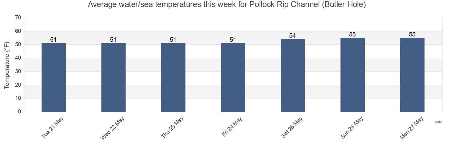 Water temperature in Pollock Rip Channel (Butler Hole), Nantucket County, Massachusetts, United States today and this week