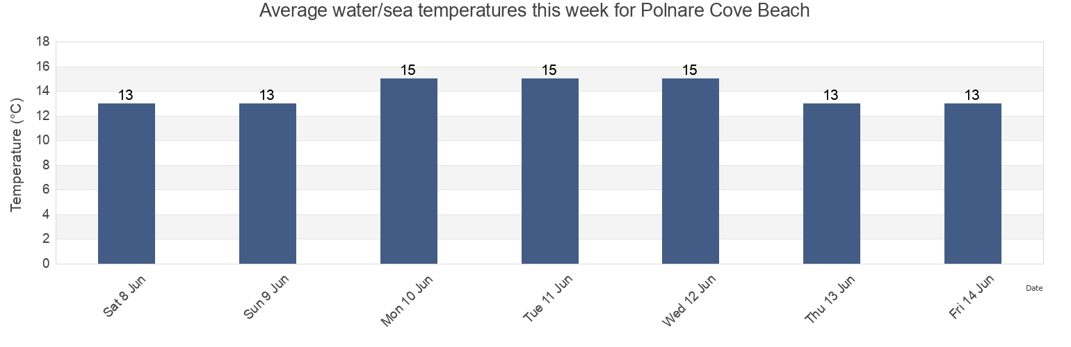 Water temperature in Polnare Cove Beach, Cornwall, England, United Kingdom today and this week