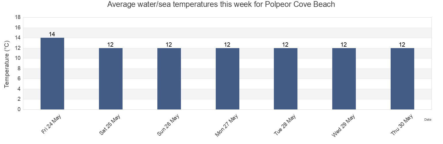Water temperature in Polpeor Cove Beach, Cornwall, England, United Kingdom today and this week