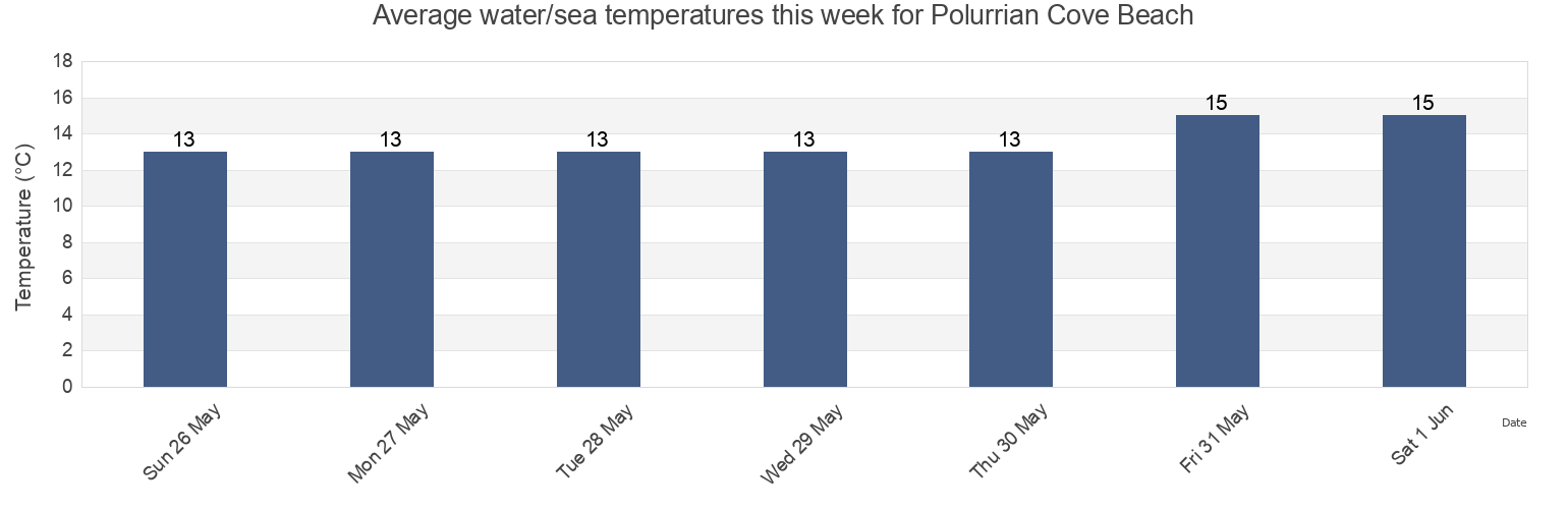 Water temperature in Polurrian Cove Beach, Cornwall, England, United Kingdom today and this week