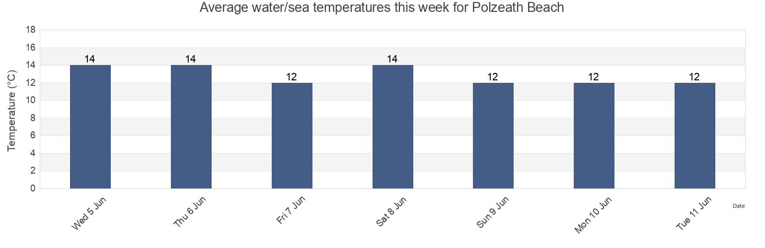 Water temperature in Polzeath Beach, Cornwall, England, United Kingdom today and this week