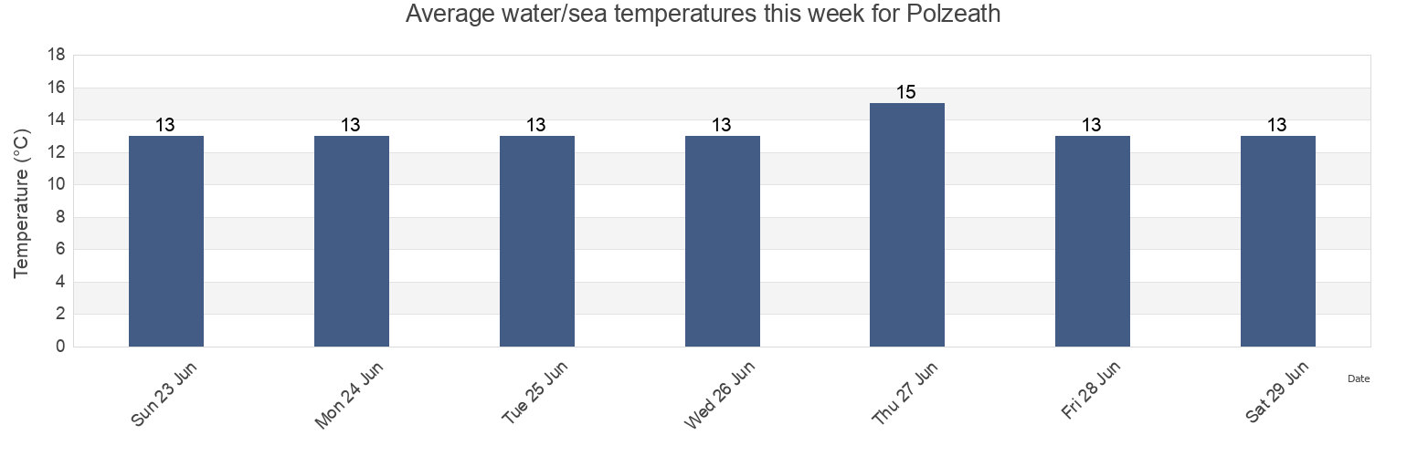 Water temperature in Polzeath, Cornwall, England, United Kingdom today and this week