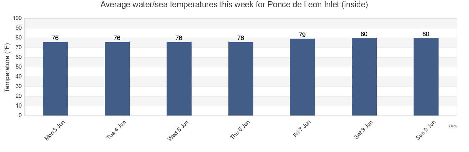 Water temperature in Ponce de Leon Inlet (inside), Volusia County, Florida, United States today and this week
