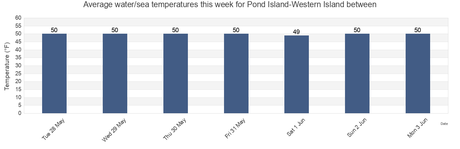 Water temperature in Pond Island-Western Island between, Knox County, Maine, United States today and this week