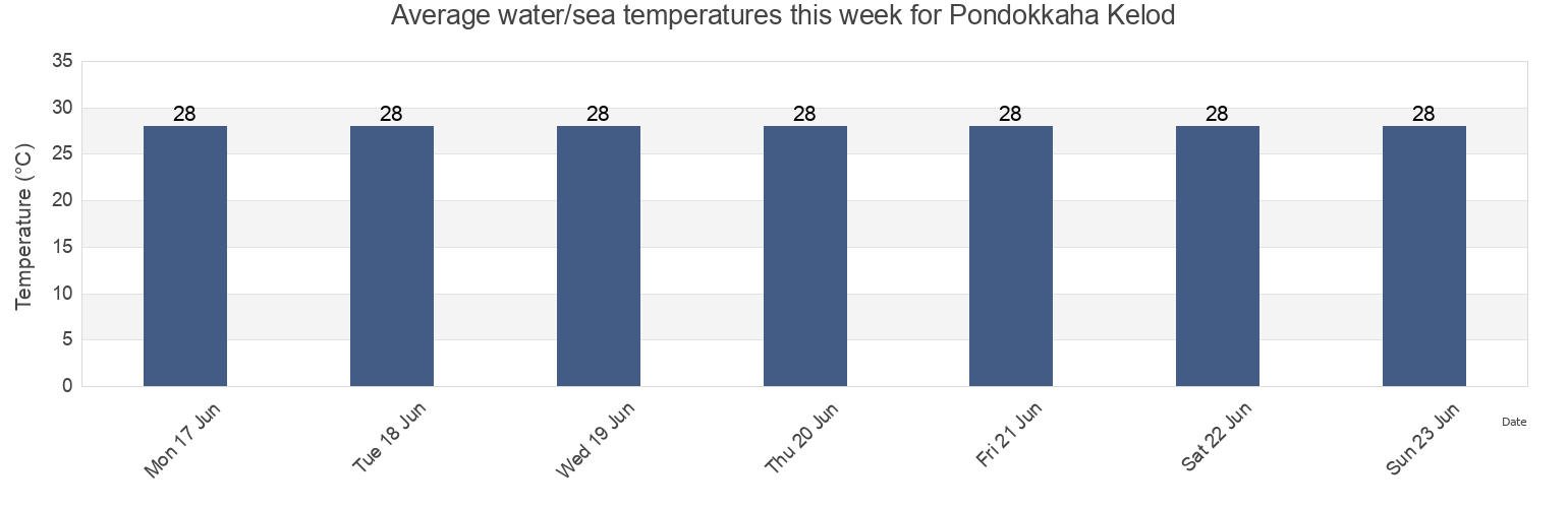 Water temperature in Pondokkaha Kelod, Bali, Indonesia today and this week