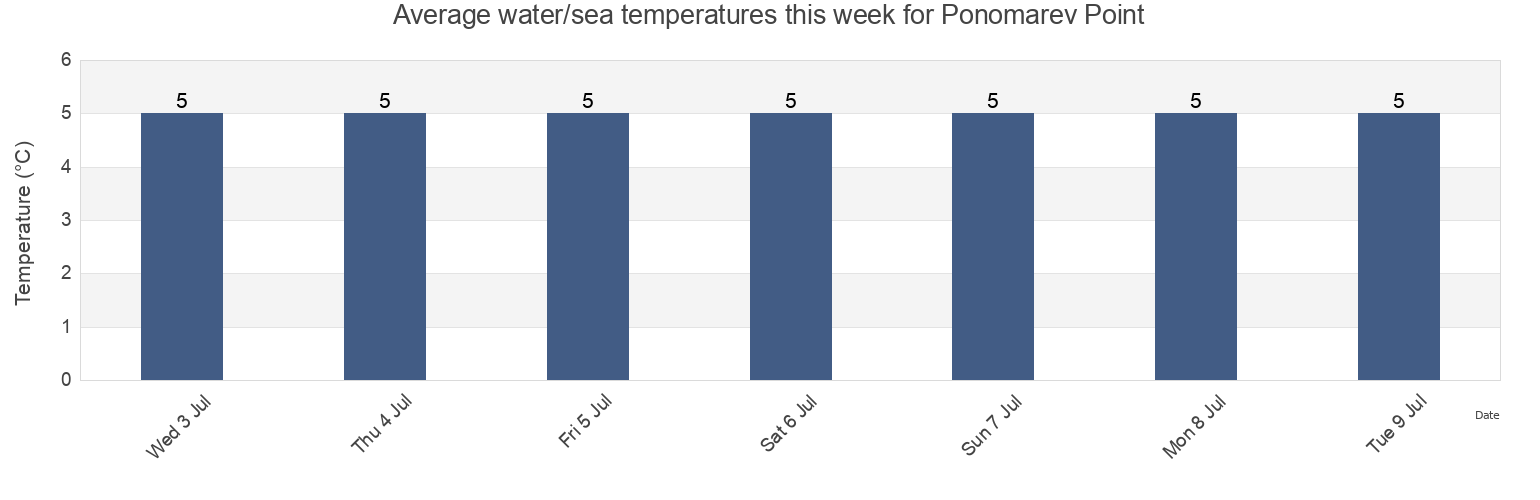 Water temperature in Ponomarev Point, Segezhskiy Rayon, Karelia, Russia today and this week