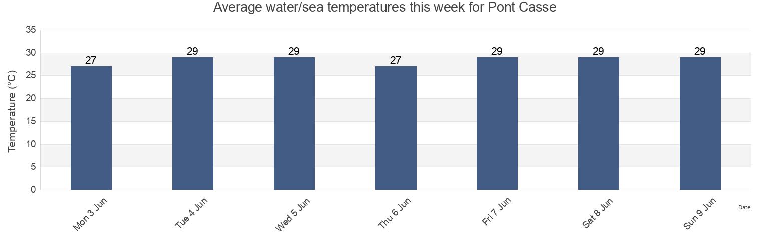 Water temperature in Pont Casse, Saint Paul, Dominica today and this week