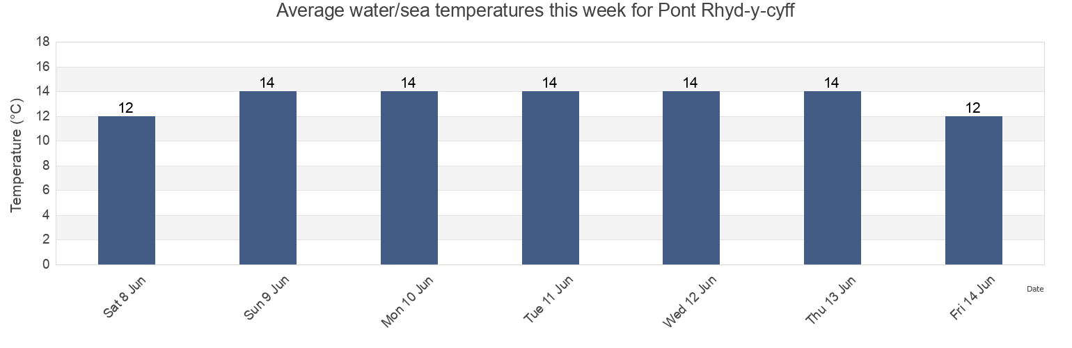 Water temperature in Pont Rhyd-y-cyff, Bridgend county borough, Wales, United Kingdom today and this week