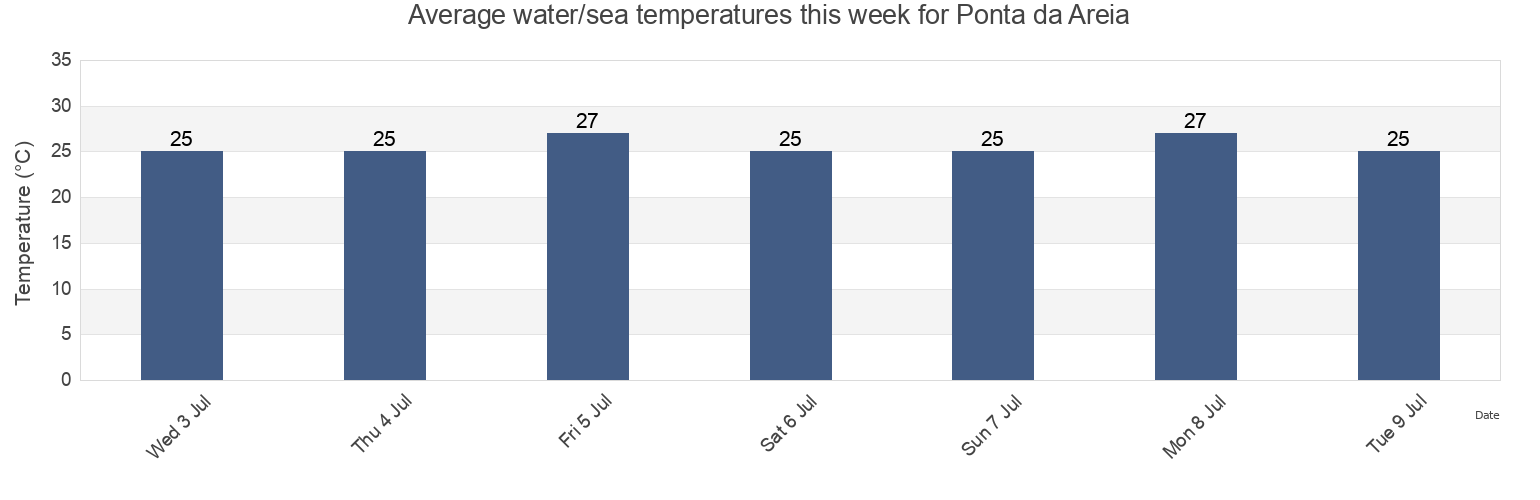 Water temperature in Ponta da Areia, Simoes Filho, Bahia, Brazil today and this week
