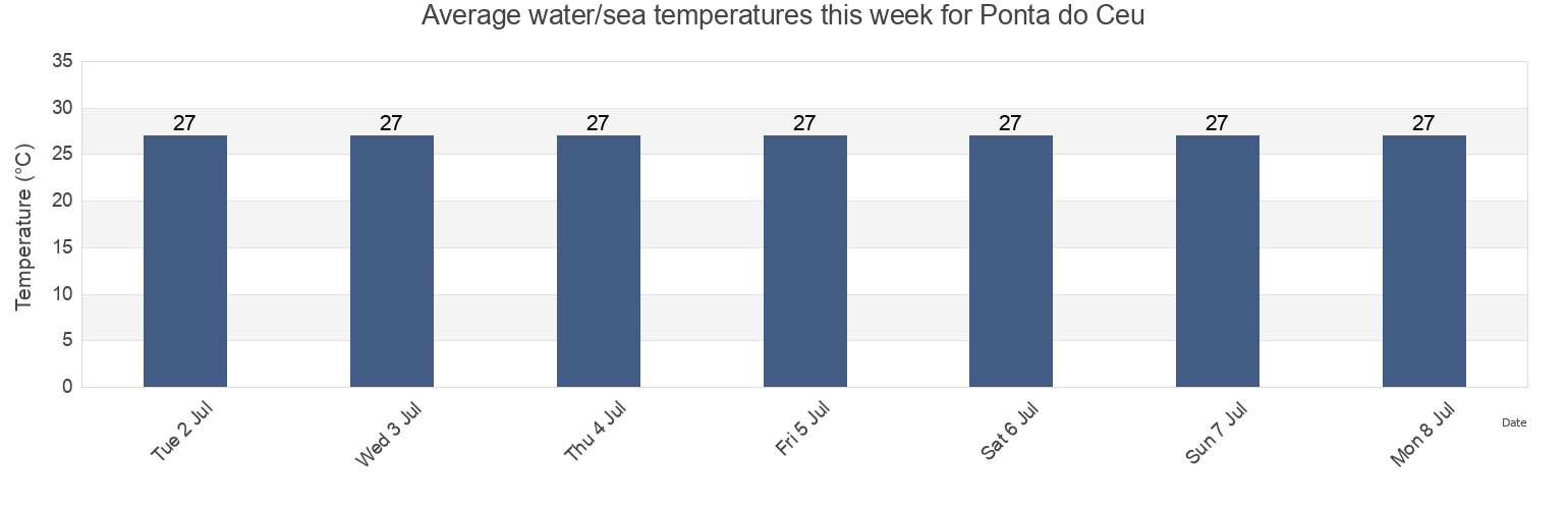 Water temperature in Ponta do Ceu, Cutias, Amapa, Brazil today and this week