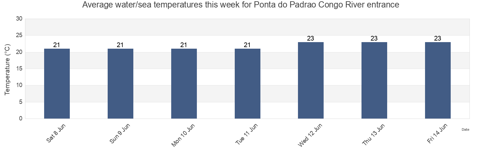 Water temperature in Ponta do Padrao Congo River entrance, Soyo, Zaire, Angola today and this week