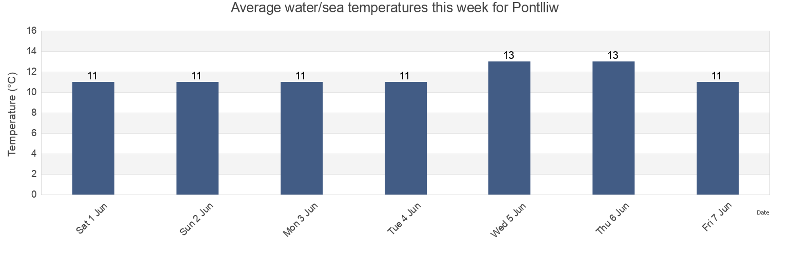 Water temperature in Pontlliw, City and County of Swansea, Wales, United Kingdom today and this week