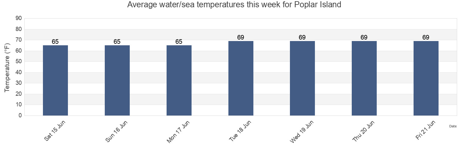 Water temperature in Poplar Island, Talbot County, Maryland, United States today and this week