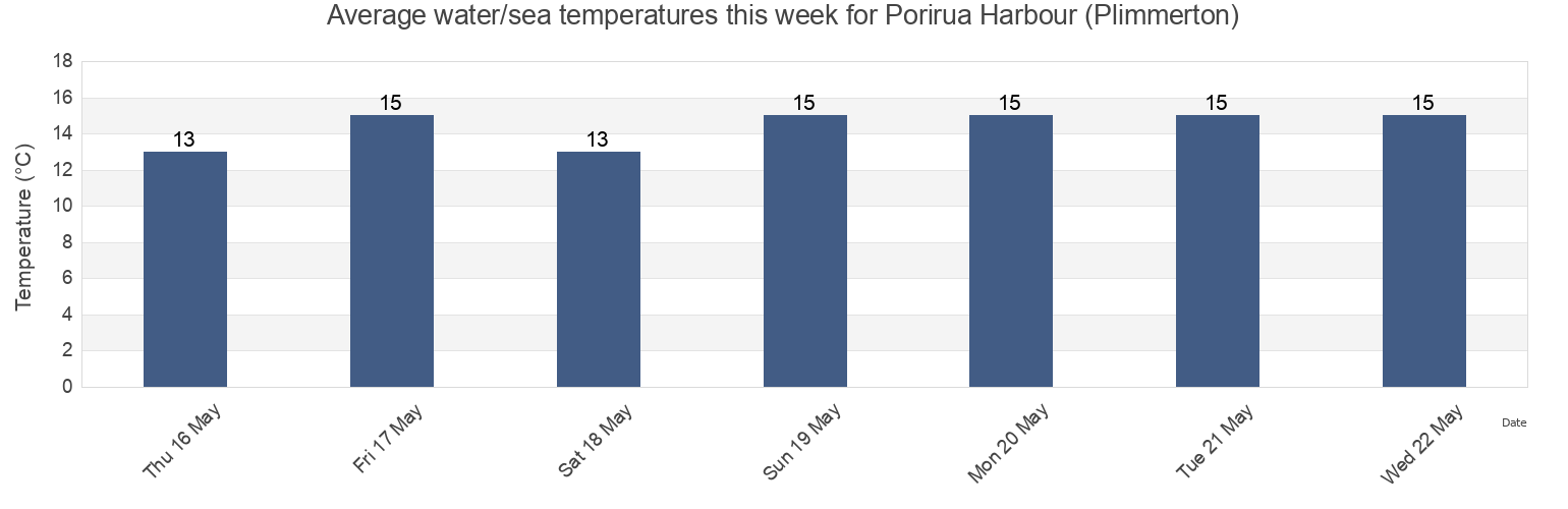 Water temperature in Porirua Harbour (Plimmerton), Porirua City, Wellington, New Zealand today and this week