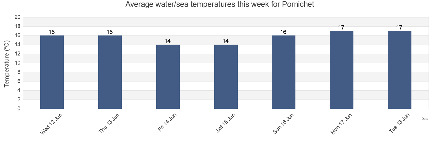 Water temperature in Pornichet, Loire-Atlantique, Pays de la Loire, France today and this week