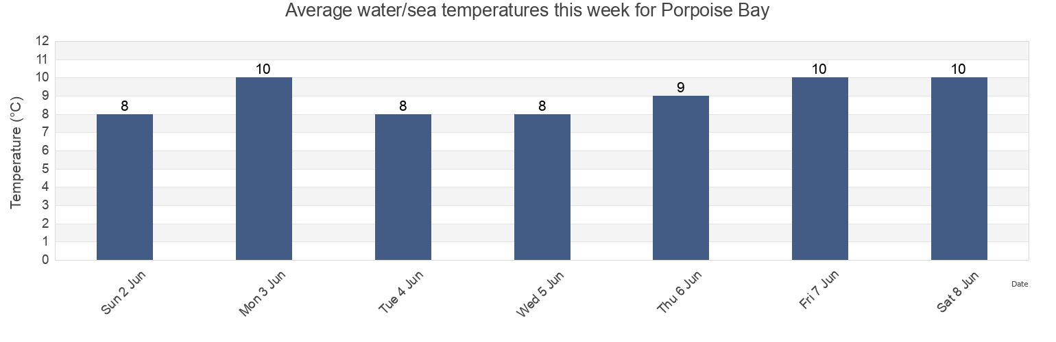 Water temperature in Porpoise Bay, British Columbia, Canada today and this week