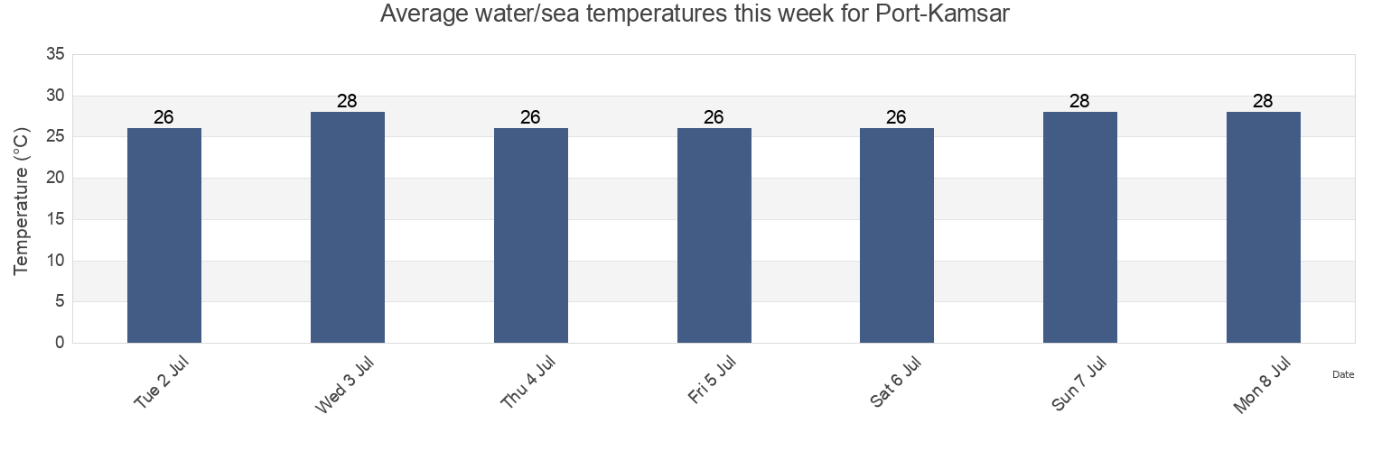 Water temperature in Port-Kamsar, Boke Prefecture, Boke, Guinea today and this week
