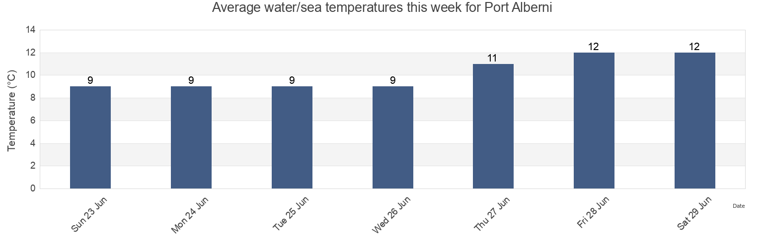 Water temperature in Port Alberni, Comox Valley Regional District, British Columbia, Canada today and this week