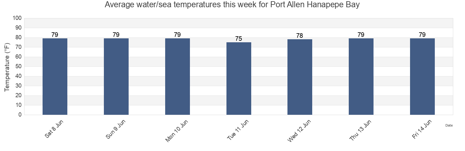 Water temperature in Port Allen Hanapepe Bay, Kauai County, Hawaii, United States today and this week