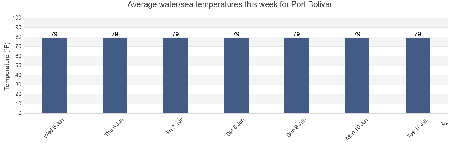 Water temperature in Port Bolivar, Galveston County, Texas, United States today and this week