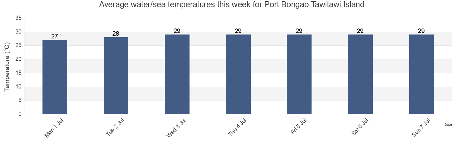 Water temperature in Port Bongao Tawitawi Island, Province of Tawi-Tawi, Autonomous Region in Muslim Mindanao, Philippines today and this week