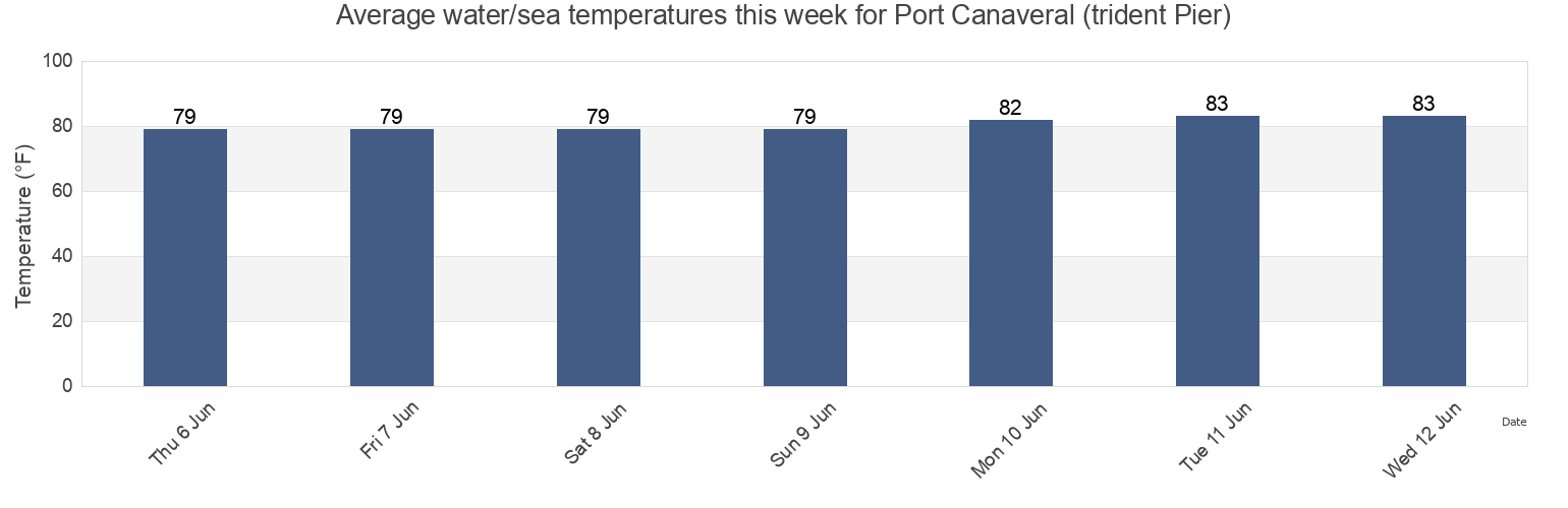 Water temperature in Port Canaveral (trident Pier), Brevard County, Florida, United States today and this week