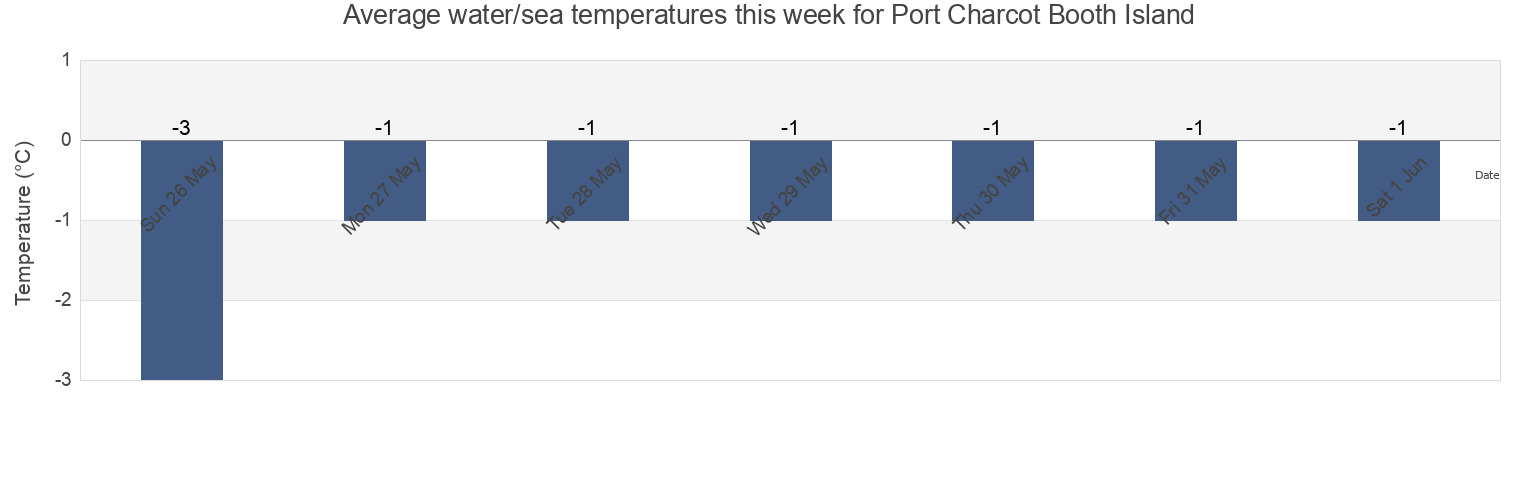 Water temperature in Port Charcot Booth Island, Provincia Antartica Chilena, Region of Magallanes, Chile today and this week