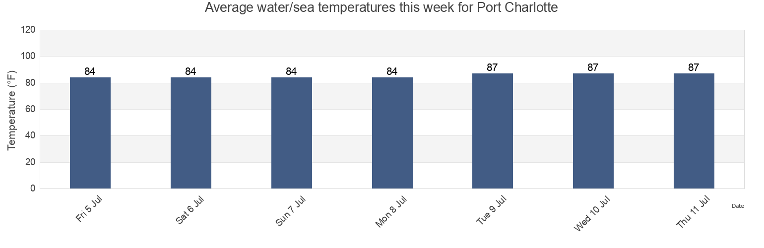Port Charlotte Water Temperature for this Week Charlotte County