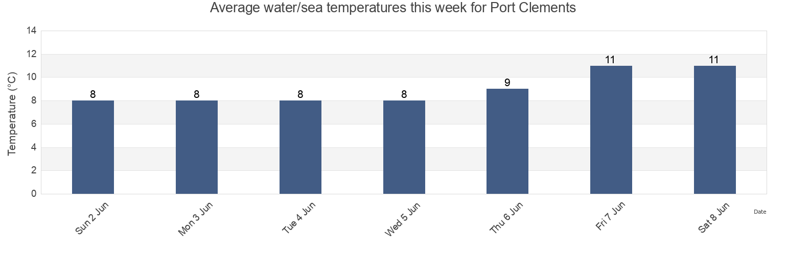 Water temperature in Port Clements, Skeena-Queen Charlotte Regional District, British Columbia, Canada today and this week