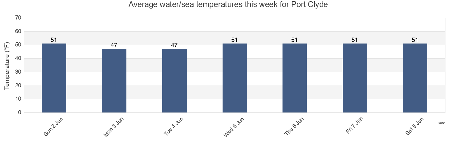 Water temperature in Port Clyde, Knox County, Maine, United States today and this week