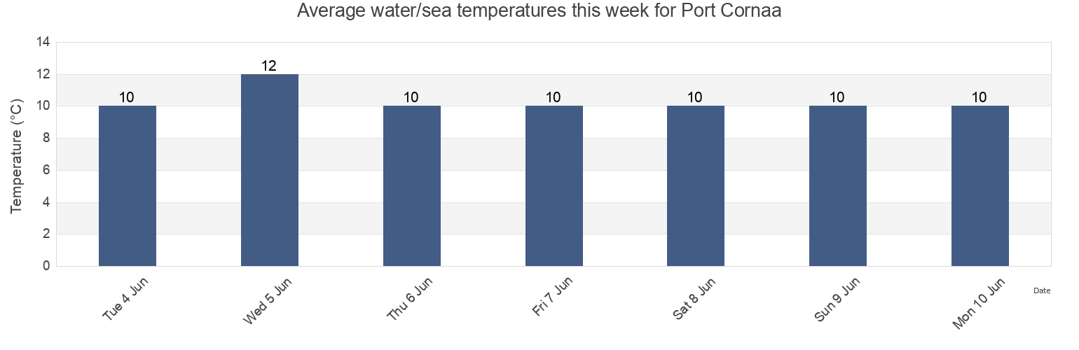 Water temperature in Port Cornaa, Isle of Man today and this week