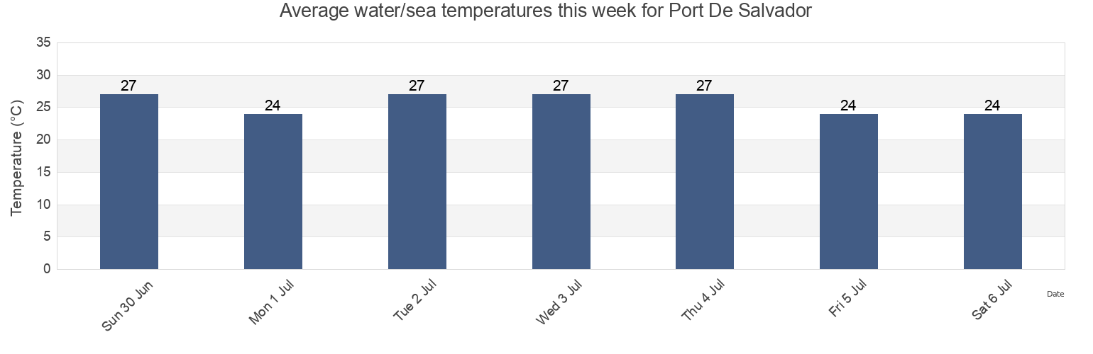 Water temperature in Port De Salvador, Salvador, Bahia, Brazil today and this week