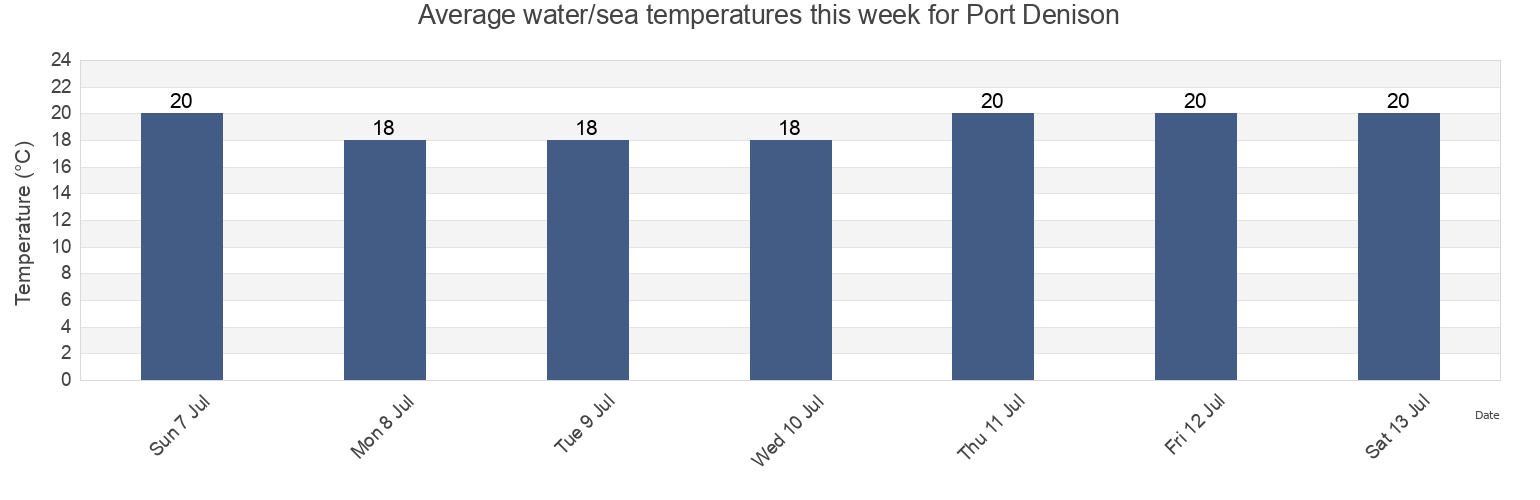 Water temperature in Port Denison, Irwin, Western Australia, Australia today and this week