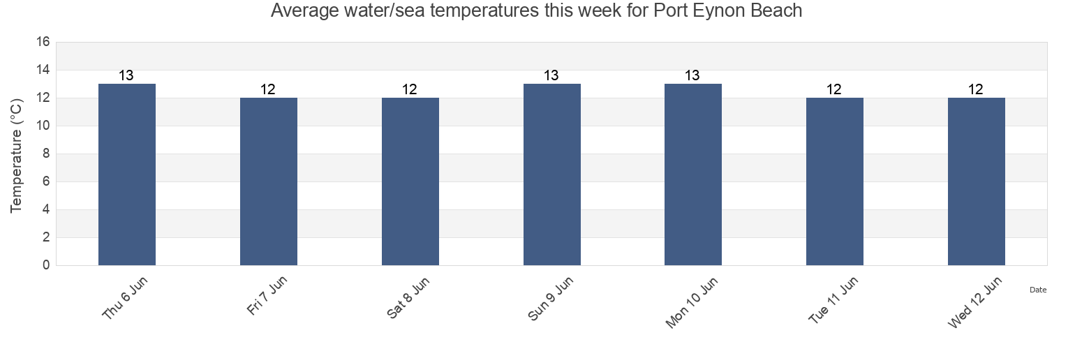 Water temperature in Port Eynon Beach, City and County of Swansea, Wales, United Kingdom today and this week