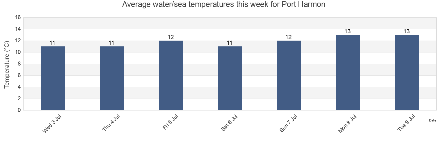 Water temperature in Port Harmon, Victoria County, Nova Scotia, Canada today and this week