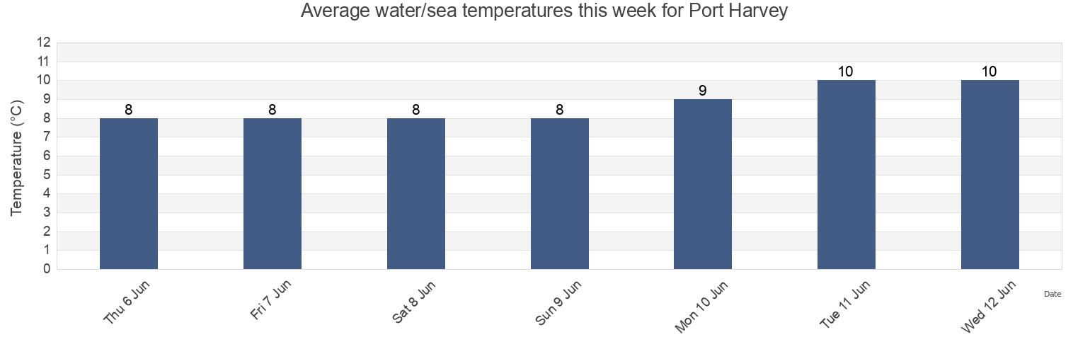 Water temperature in Port Harvey, Strathcona Regional District, British Columbia, Canada today and this week