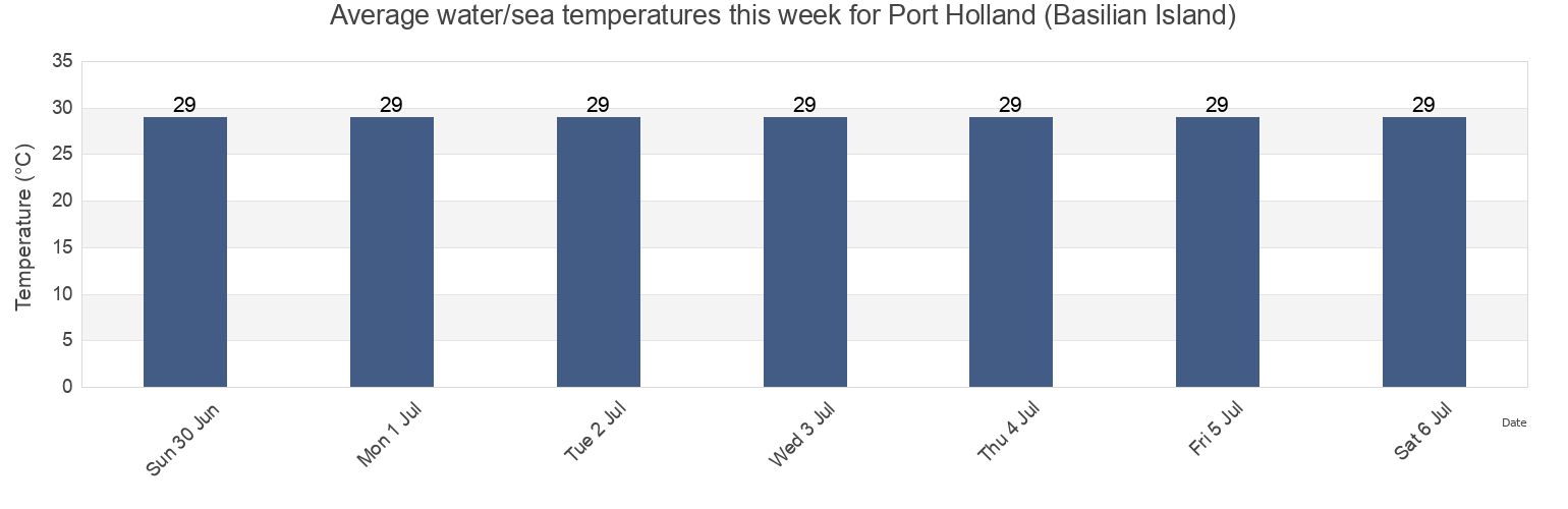 Water temperature in Port Holland (Basilian Island), Province of Basilan, Autonomous Region in Muslim Mindanao, Philippines today and this week