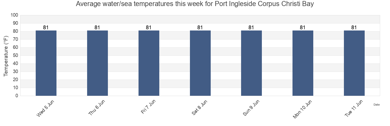 Water temperature in Port Ingleside Corpus Christi Bay, Nueces County, Texas, United States today and this week