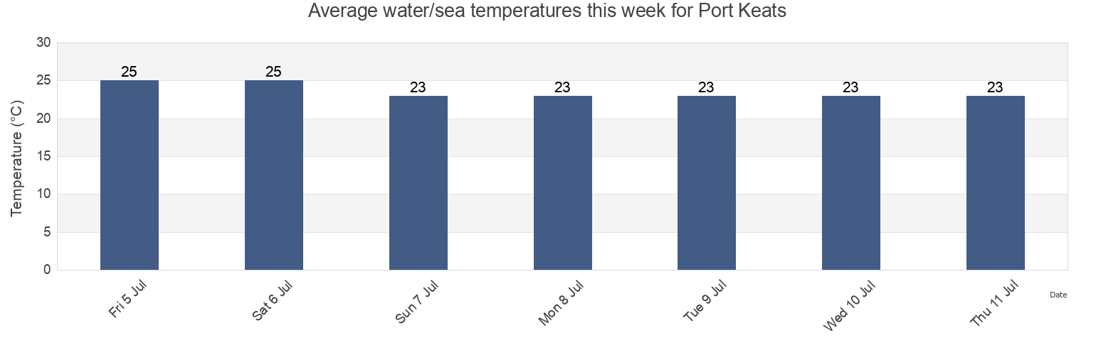 Water temperature in Port Keats, Litchfield, Northern Territory, Australia today and this week