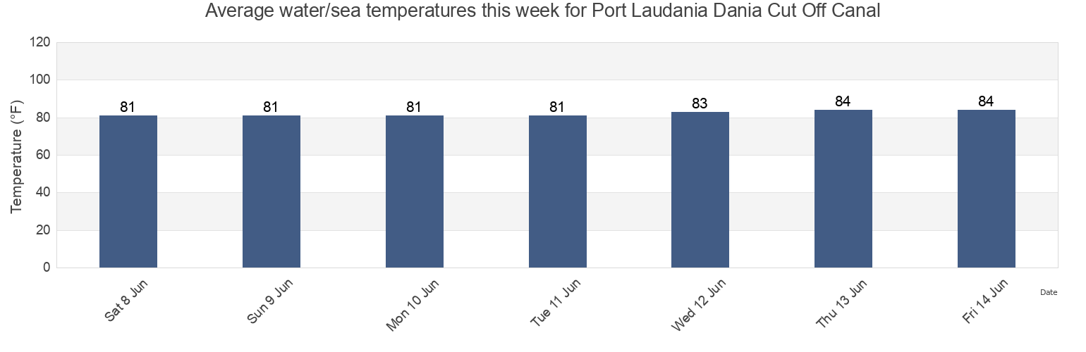 Water temperature in Port Laudania Dania Cut Off Canal, Broward County, Florida, United States today and this week