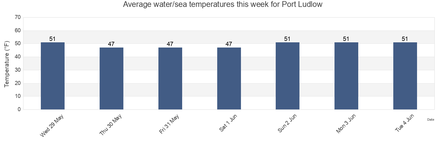 Water temperature in Port Ludlow, Jefferson County, Washington, United States today and this week
