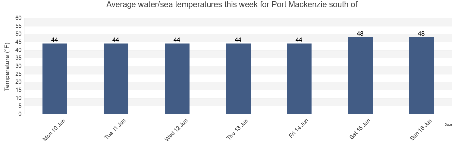 Water temperature in Port Mackenzie south of, Anchorage Municipality, Alaska, United States today and this week