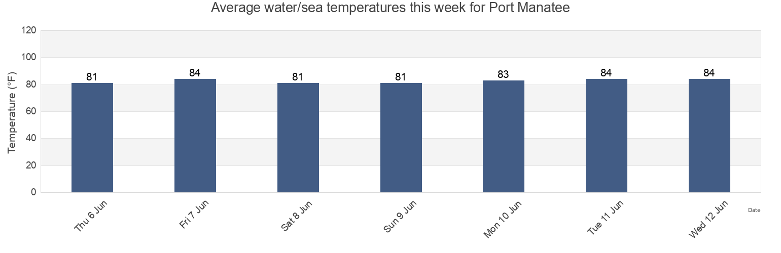 Water temperature in Port Manatee, Manatee County, Florida, United States today and this week