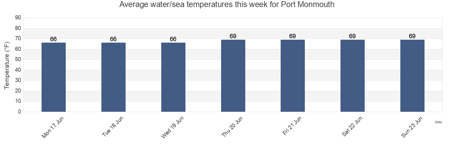 Water temperature in Port Monmouth, Monmouth County, New Jersey, United States today and this week