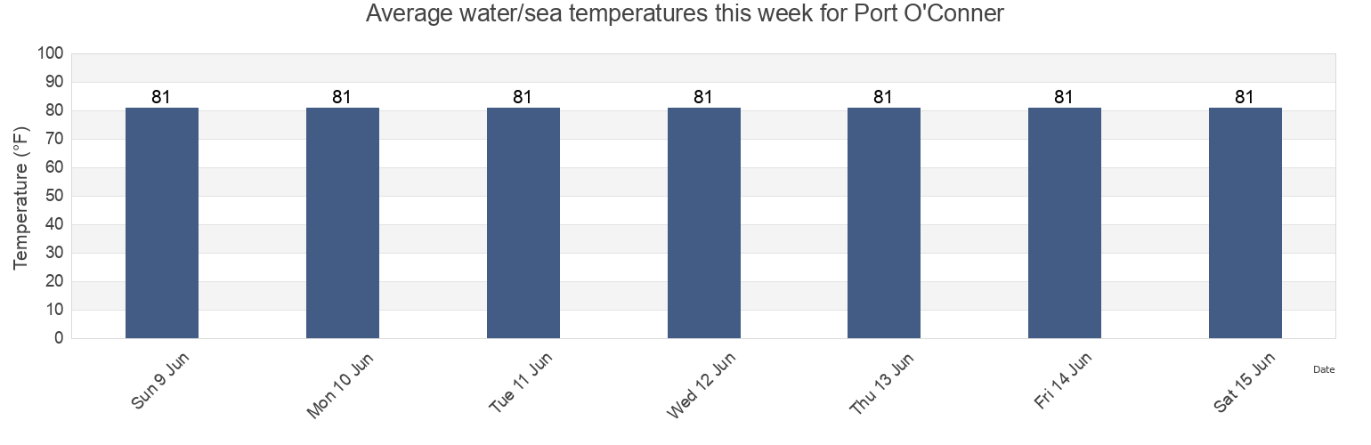 Water temperature in Port O'Conner, Calhoun County, Texas, United States today and this week