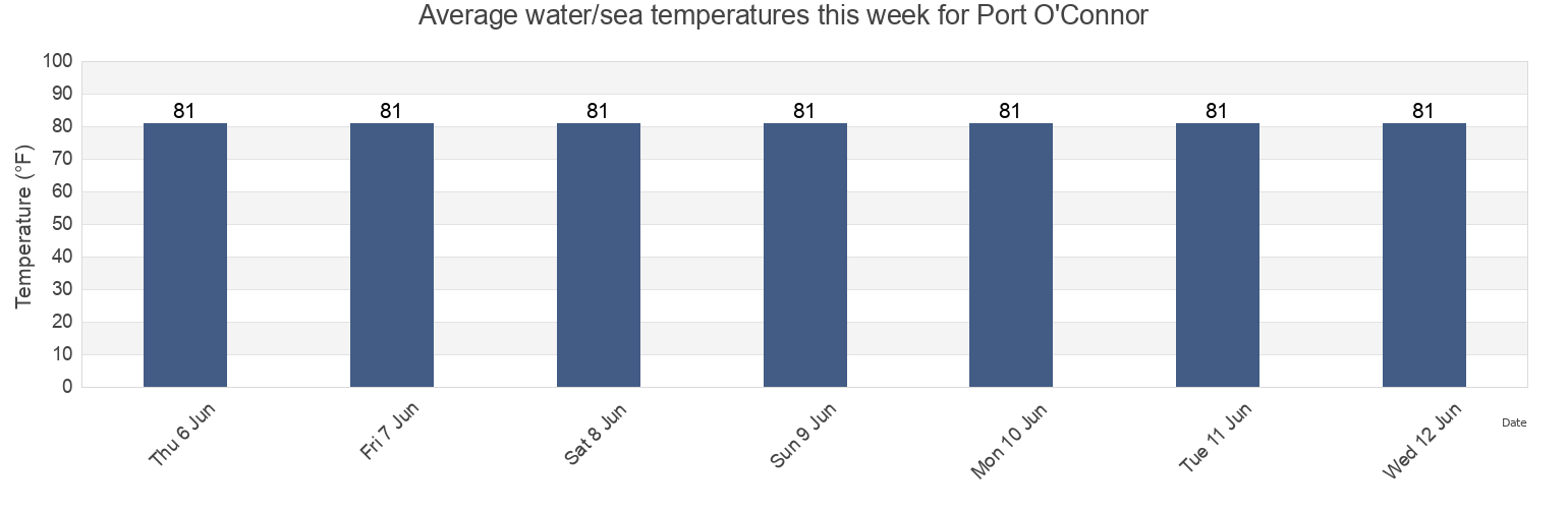 Water temperature in Port O'Connor, Calhoun County, Texas, United States today and this week