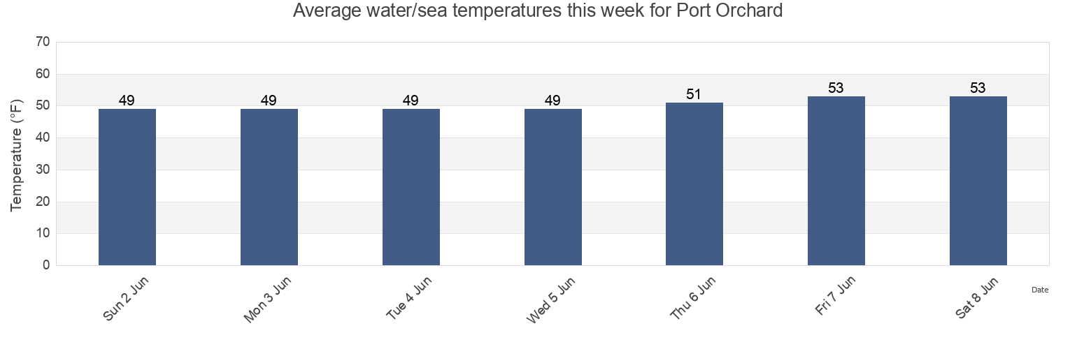 Water temperature in Port Orchard, Kitsap County, Washington, United States today and this week